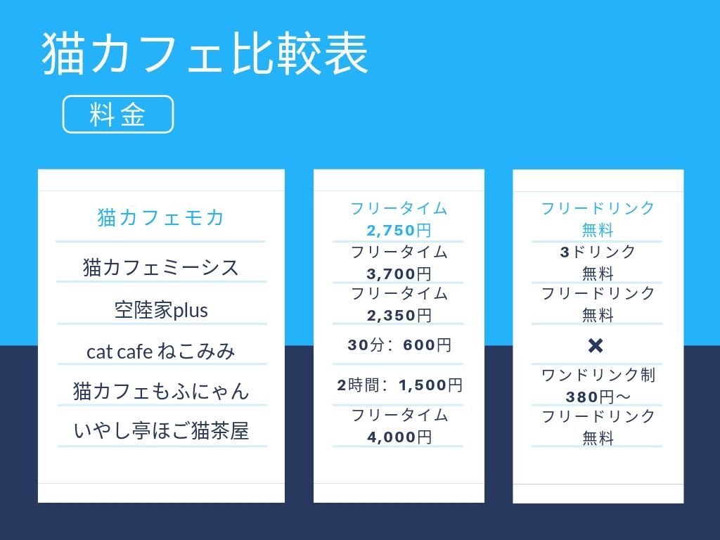猫カフェの比較表